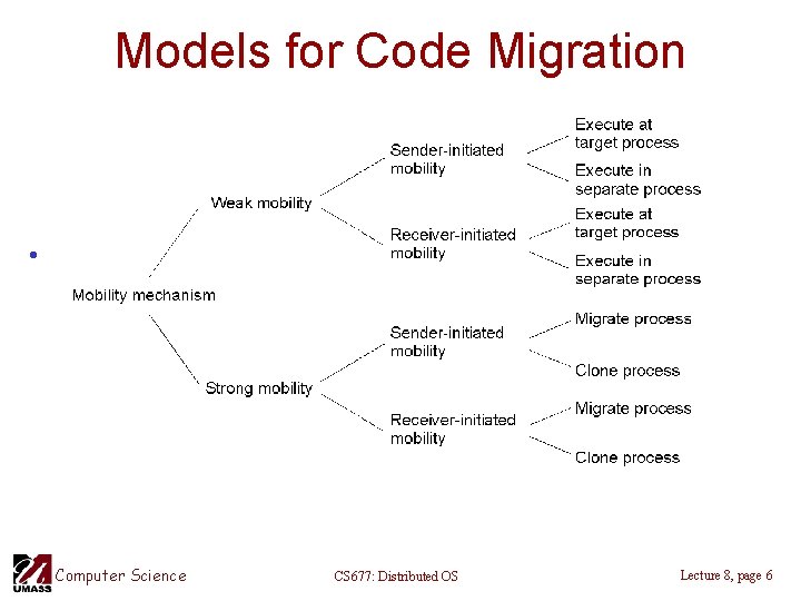 Models for Code Migration • Alternatives for code migration. Computer Science CS 677: Distributed