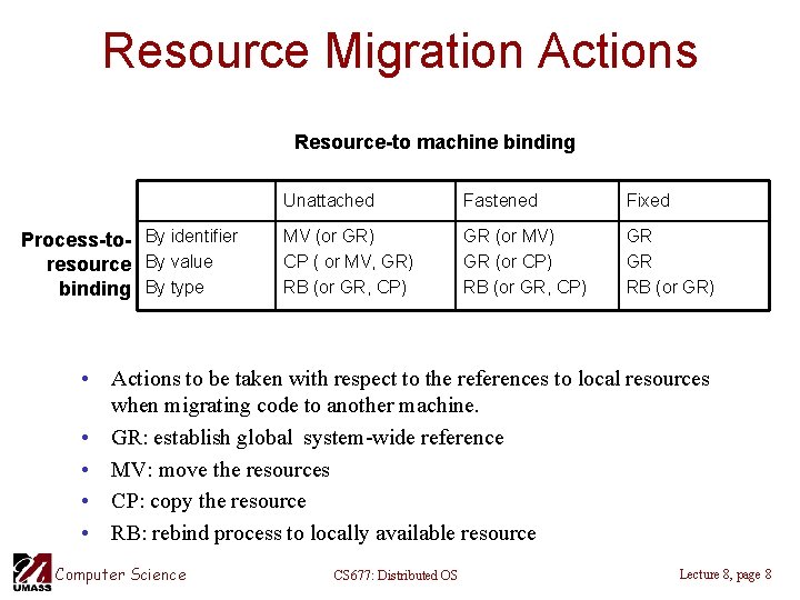 Resource Migration Actions Resource-to machine binding Process-to- By identifier resource By value binding By