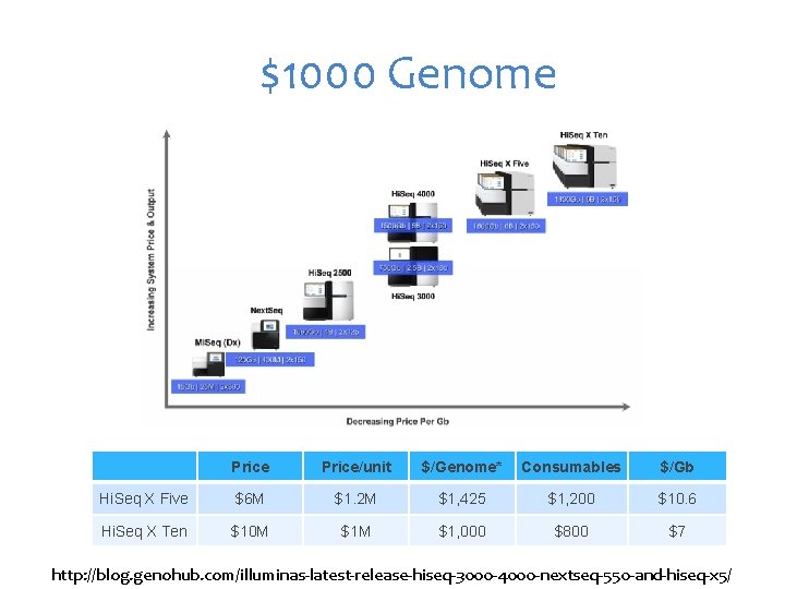 $1000 Genome Price/unit $/Genome* Consumables $/Gb Hi. Seq X Five $6 M $1. 2