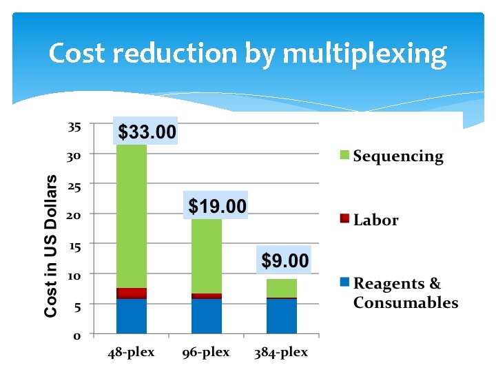 Cost reduction by multiplexing 