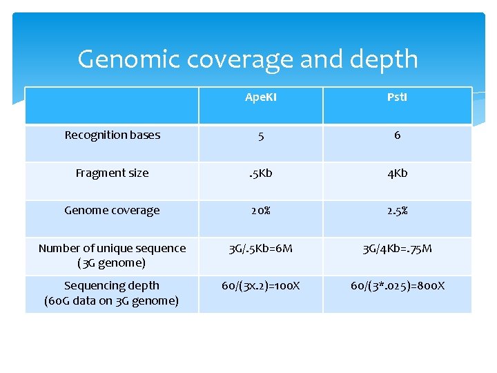 Genomic coverage and depth Ape. KI Pst. I Recognition bases 5 6 Fragment size