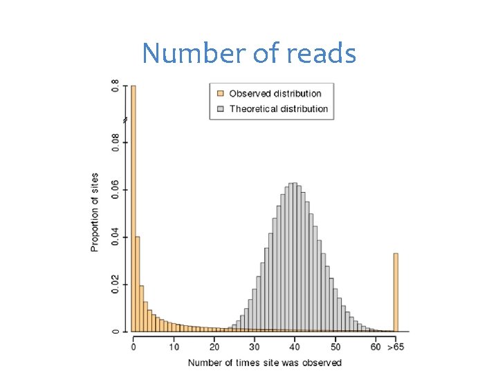 Number of reads 