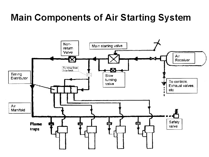 Main Components of Air Starting System 