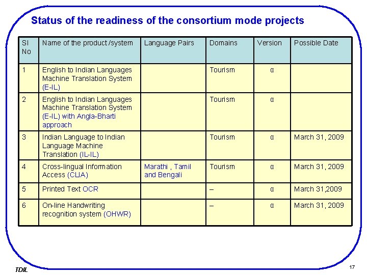 Status of the readiness of the consortium mode projects Sl No Name of the