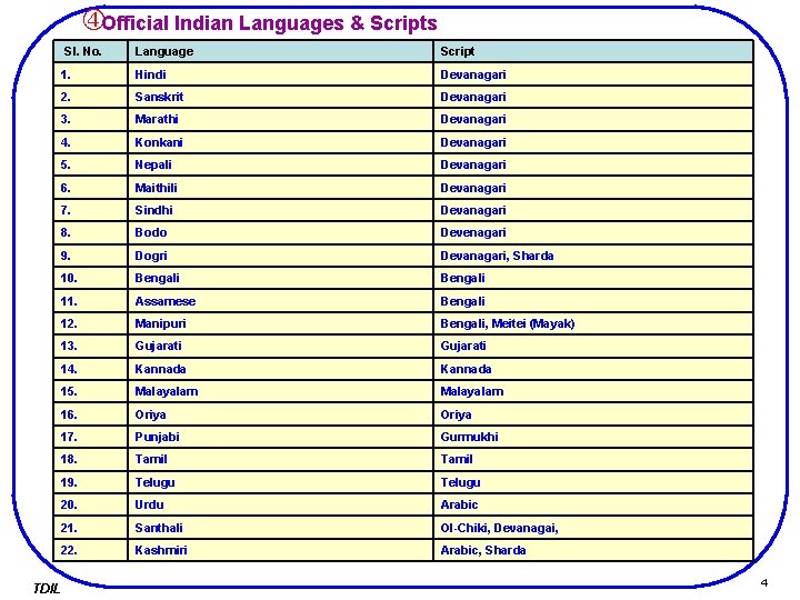  Official Indian Languages & Scripts Sl. No. Language Script 1. Hindi Devanagari 2.