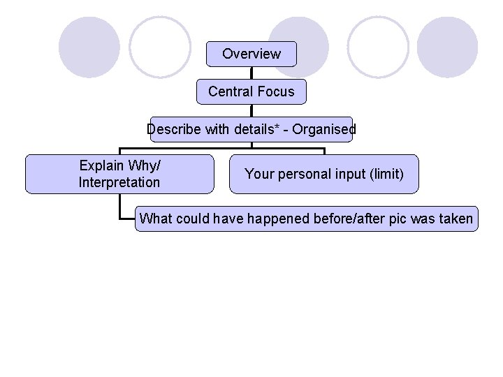 Overview Central Focus Describe with details* - Organised Explain Why/ Interpretation Your personal input