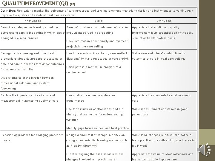 QUALITY IMPROVEMENT (QI) (12) Definition: Use data to monitor the outcomes of care processes