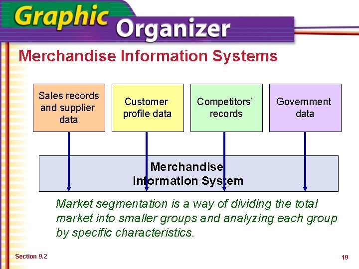 Merchandise Information Systems Sales records and supplier data Customer profile data Competitors’ records Government