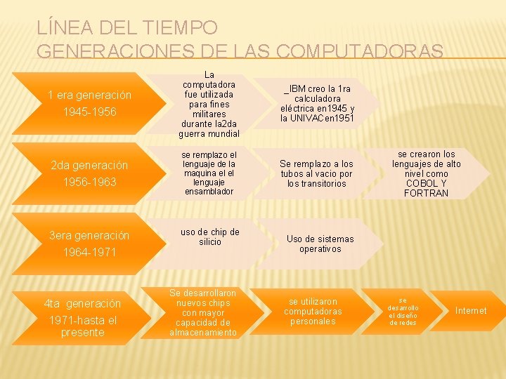 LÍNEA DEL TIEMPO GENERACIONES DE LAS COMPUTADORAS 1 era generación 1945 -1956 2 da