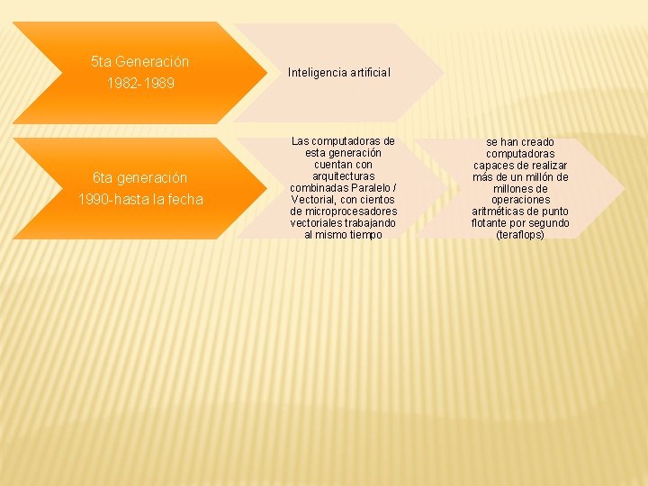 5 ta Generación 1982 -1989 6 ta generación 1990 -hasta la fecha Inteligencia artificial