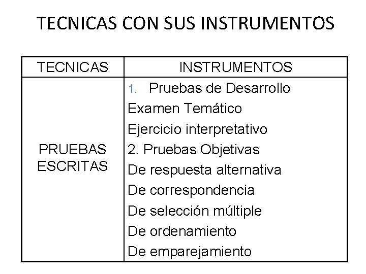 TECNICAS CON SUS INSTRUMENTOS TECNICAS PRUEBAS ESCRITAS INSTRUMENTOS 1. Pruebas de Desarrollo Examen Temático