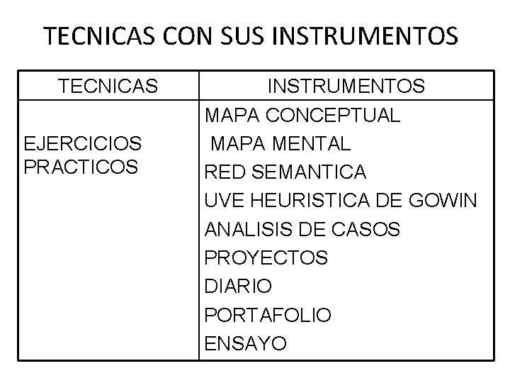 TECNICAS CON SUS INSTRUMENTOS TECNICAS EJERCICIOS PRACTICOS INSTRUMENTOS MAPA CONCEPTUAL MAPA MENTAL RED SEMANTICA