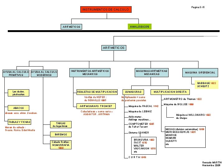 Pagina 3 / 5 INSTRUMENTOS DE CALCULO ANALOGICOS ARITMETICOS AYUDA AL CALCULO PRIMITIVOS AYUDA