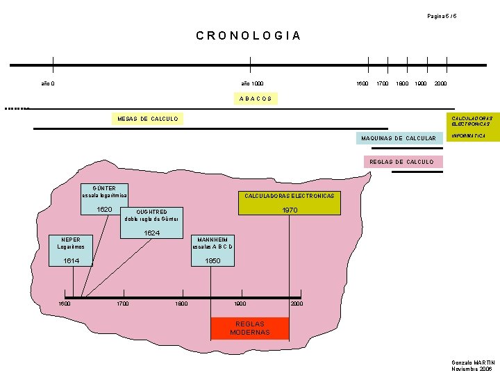 Pagina 5 / 5 CRONOLOGIA año 0 año 1000 1600 1700 1800 1900 2000