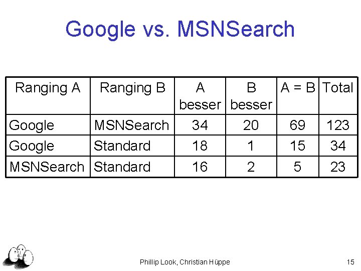 Google vs. MSNSearch Ranging A Ranging B A = B Total besser Google MSNSearch