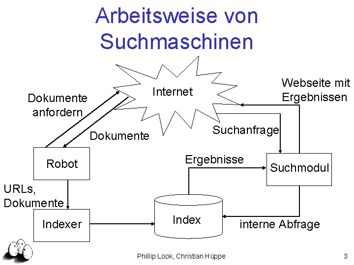 Arbeitsweise von Suchmaschinen Internet Dokumente anfordern Suchanfrage Dokumente Robot Webseite mit Ergebnissen Ergebnisse Suchmodul