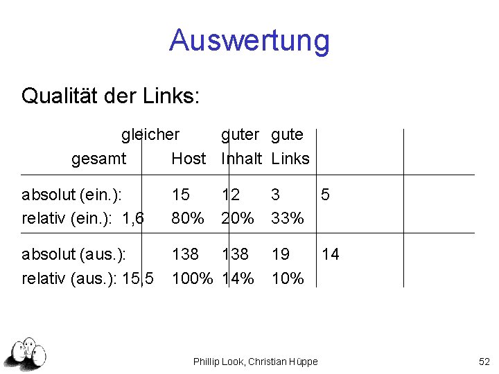 Auswertung Qualität der Links: gleicher gute gesamt Host Inhalt Links absolut (ein. ): relativ