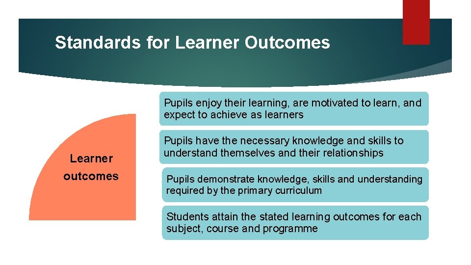 Standards for Learner Outcomes Pupils enjoy their learning, are motivated to learn, and expect