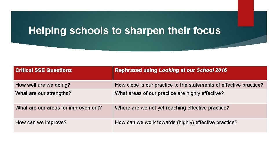 Helping schools to sharpen their focus Critical SSE Questions Rephrased using Looking at our