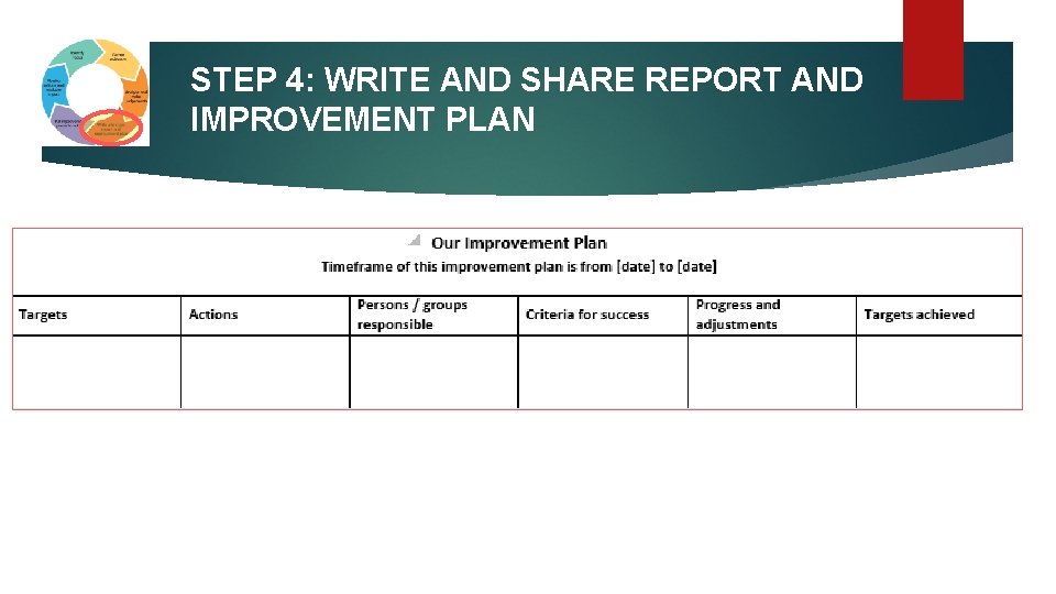 STEP 4: WRITE AND SHARE REPORT AND IMPROVEMENT PLAN 