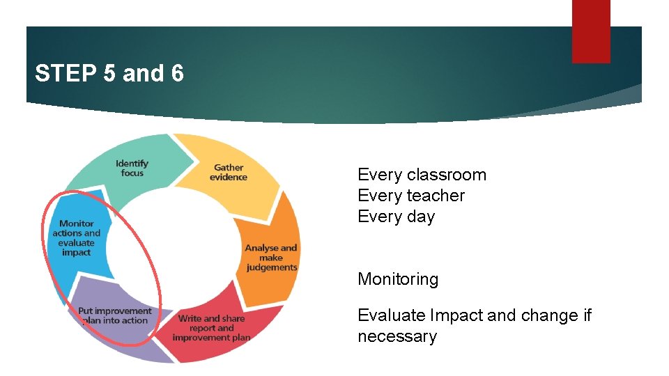 STEP 5 and 6 Every classroom Every teacher Every day Monitoring Evaluate Impact and