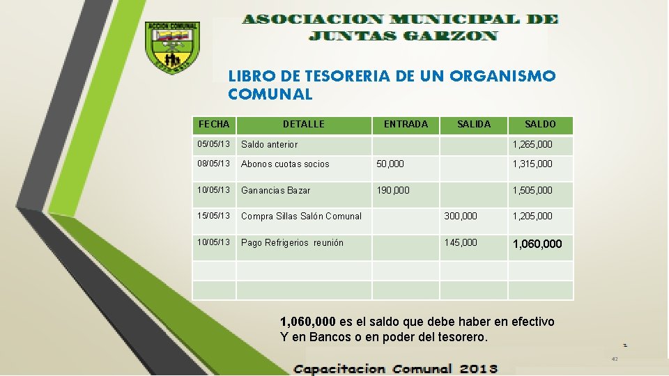 LIBRO DE TESORERIA DE UN ORGANISMO COMUNAL FECHA DETALLE ENTRADA SALIDA SALDO 05/05/13 Saldo