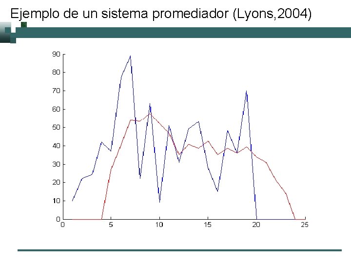 Ejemplo de un sistema promediador (Lyons, 2004) 