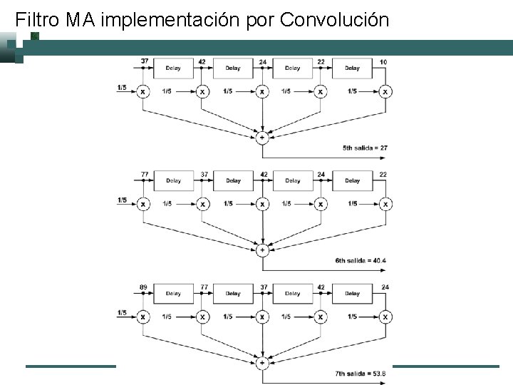 Filtro MA implementación por Convolución 