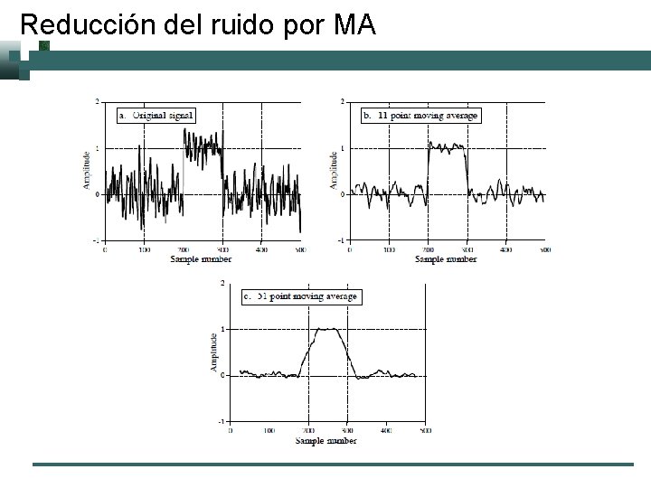 Reducción del ruido por MA 