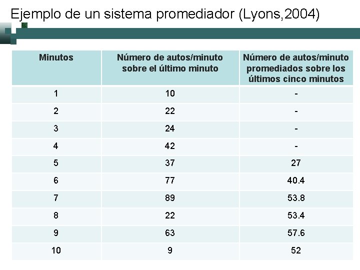 Ejemplo de un sistema promediador (Lyons, 2004) Minutos Número de autos/minuto sobre el último