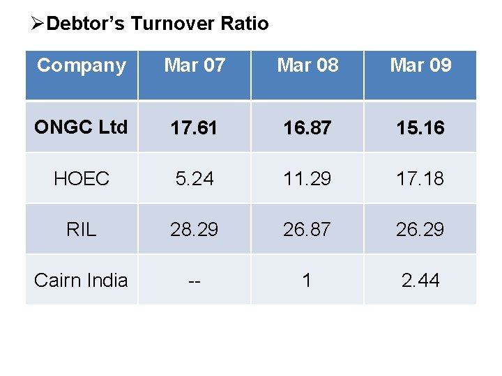 ØDebtor’s Turnover Ratio Company Mar 07 Mar 08 Mar 09 ONGC Ltd 17. 61