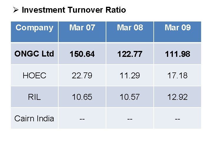 Ø Investment Turnover Ratio Company Mar 07 Mar 08 Mar 09 ONGC Ltd 150.