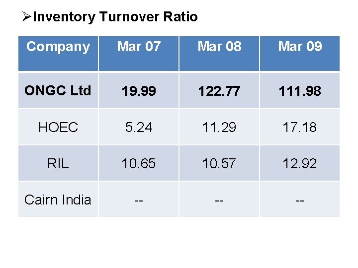 ØInventory Turnover Ratio Company Mar 07 Mar 08 Mar 09 ONGC Ltd 19. 99