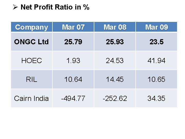 Ø Net Profit Ratio in % Company Mar 07 Mar 08 Mar 09 ONGC