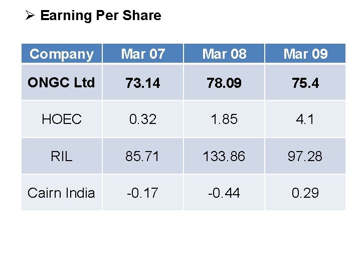 Ø Earning Per Share Company Mar 07 Mar 08 Mar 09 ONGC Ltd 73.