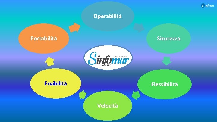 Operabilità Sicurezza Portabilità Fruibilità Flessibilità Velocità 