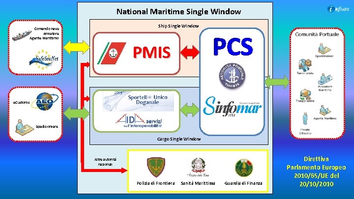 National Maritime Single Window Ship Single Window Comando nave Armatore Agente Marittimo PCS PMIS