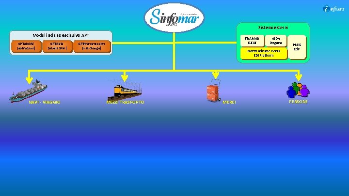 Sistemi esterni Moduli ad uso esclusivo APTabilità (abilitazioni) APTdata (tabelle SFW) NAVI - VIAGGIO