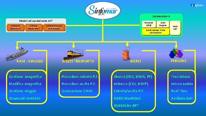 Sistemi esterni Moduli ad uso esclusivo APTabilità (abilitazioni) APTdata (tabelle SFW) NAVI - VIAGGIO