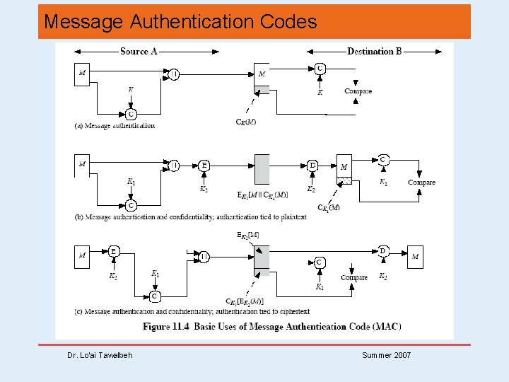 Message Authentication Codes Dr. Lo’ai Tawalbeh Summer 2007 