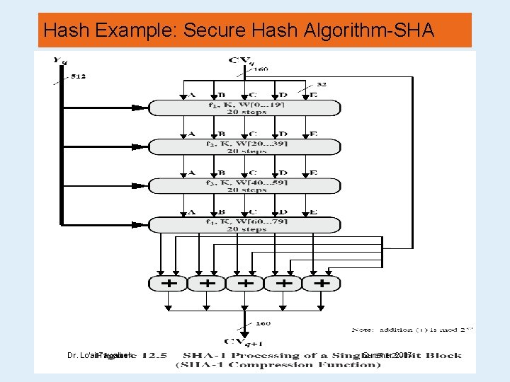 Hash Example: Secure Hash Algorithm-SHA Dr. Lo’ai Tawalbeh Summer 2007 