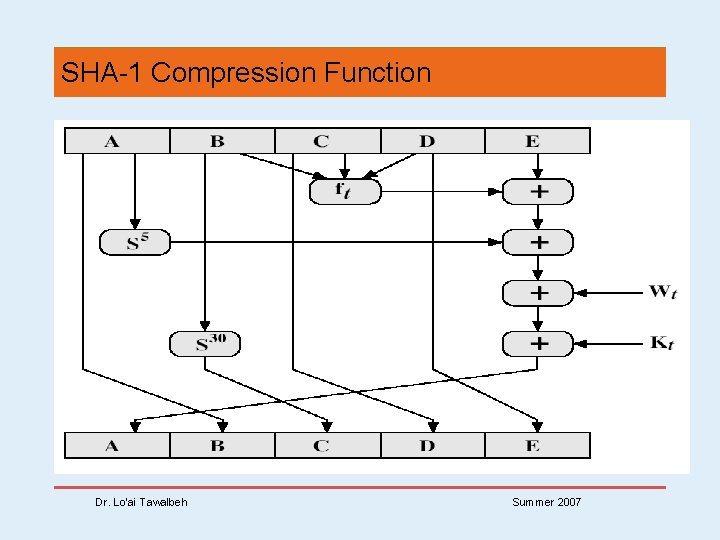 SHA-1 Compression Function Dr. Lo’ai Tawalbeh Summer 2007 