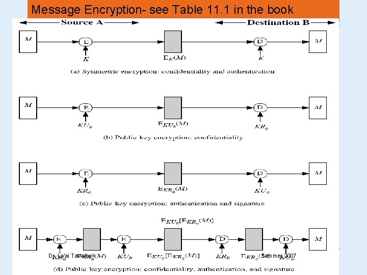 Message Encryption- see Table 11. 1 in the book Dr. Lo’ai Tawalbeh Summer 2007