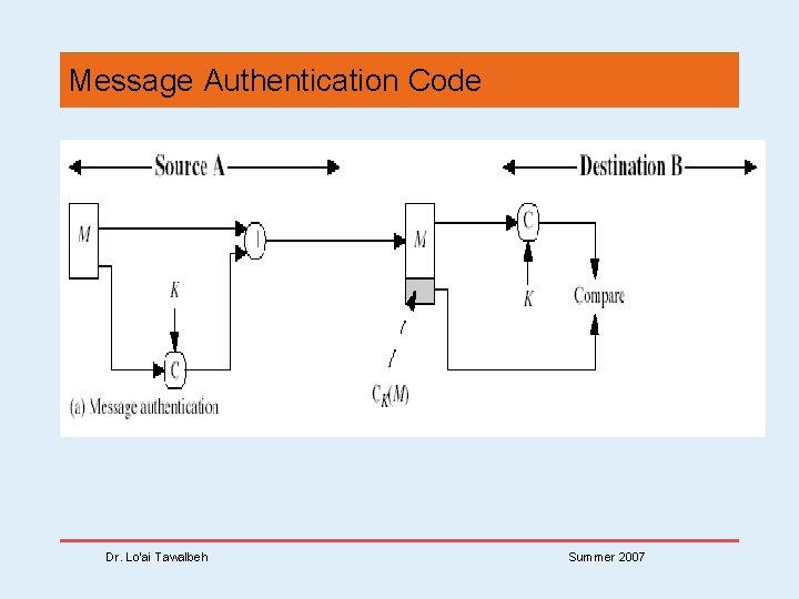 Message Authentication Code Dr. Lo’ai Tawalbeh Summer 2007 