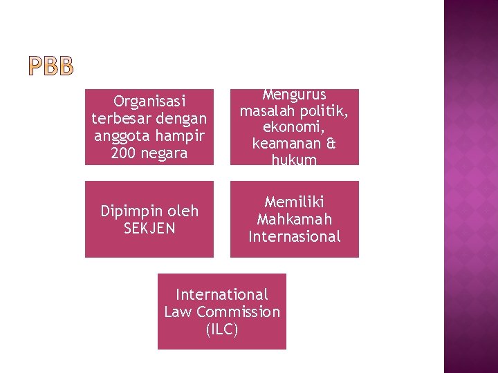 Organisasi terbesar dengan anggota hampir 200 negara Mengurus masalah politik, ekonomi, keamanan & hukum