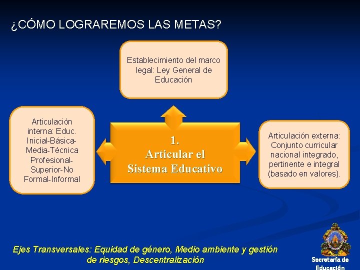 ¿CÓMO LOGRAREMOS LAS METAS? Establecimiento del marco legal: Ley General de Educación Articulación interna: