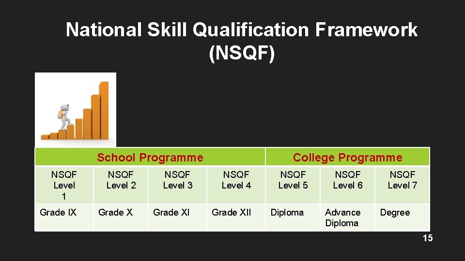 National Skill Qualification Framework (NSQF) School Programme College Programme NSQF Level 1 NSQF Level