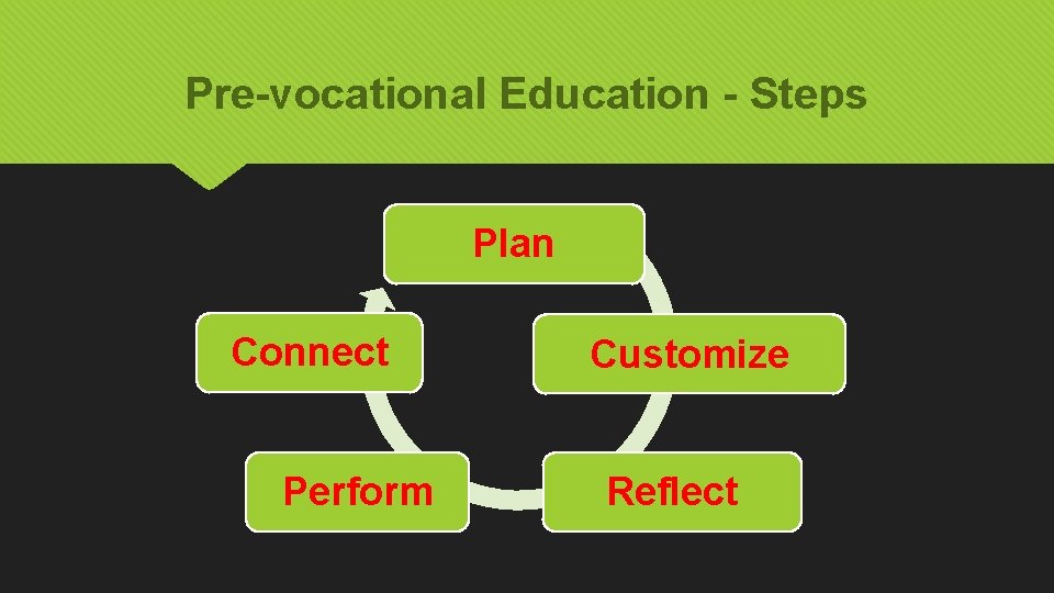 Pre-vocational Education - Steps Plan Connect Perform Customize Reflect 