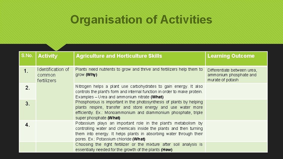 Organisation of Activities S. No. Activity 1. Identification of common fertilizers 2. 3. 4.