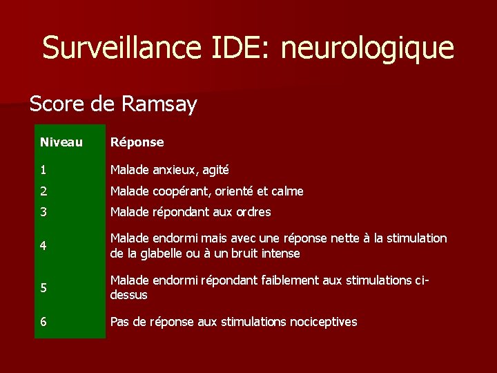 Surveillance IDE: neurologique Score de Ramsay Niveau Réponse 1 Malade anxieux, agité 2 Malade